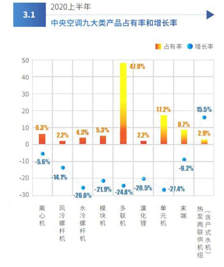 逆势下增添“坚挺”，热泵两联供成中央空调市场强劲亮点