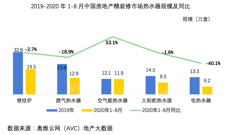 设置率一连走高，空气能热水器将成房产精装市场标配