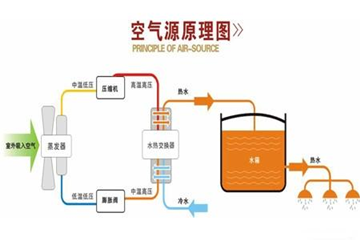 专家解答，空气能两联供和空调事实有什么区别？