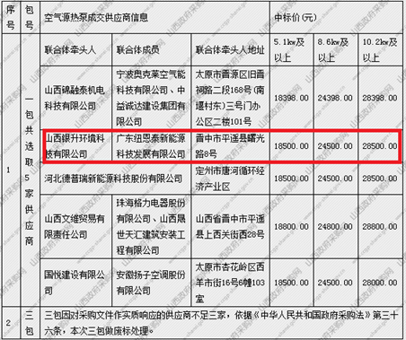 山西平遥古城2021年“煤改电”效果出炉，尊龙凯时空气能榜上著名