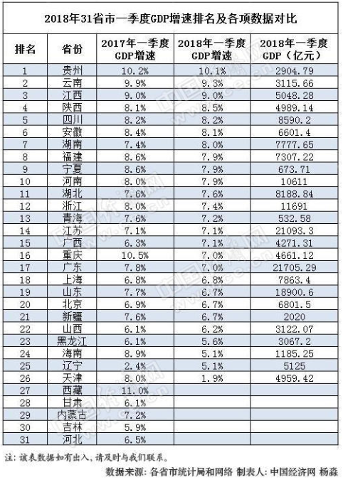 2018年26省一季度GDP效果单出炉 17省增速高于天下