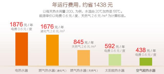 空气能数学“课堂”，热水器越用越省钱