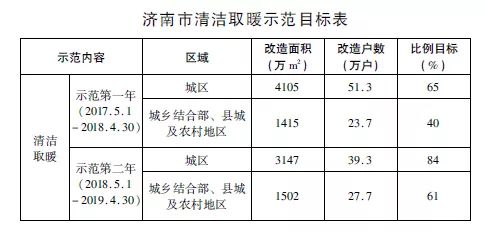 济南市“北方地区冬季清洁取暖和试点都会”三年实验计划（2017-2020年）