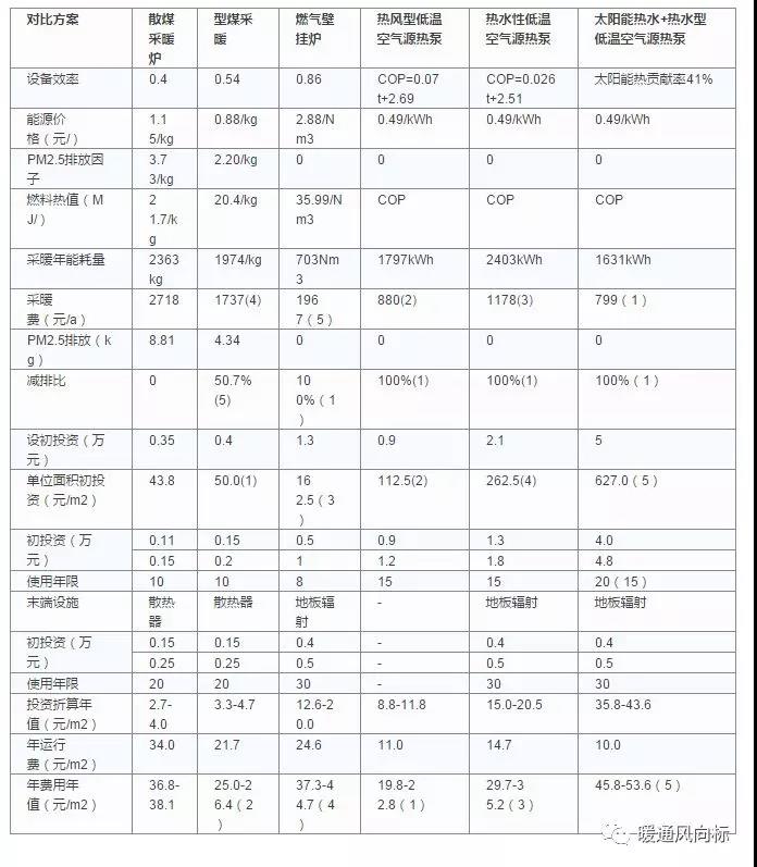 空气源热泵等6种热源的采暖费、初投资、年限等指标比照