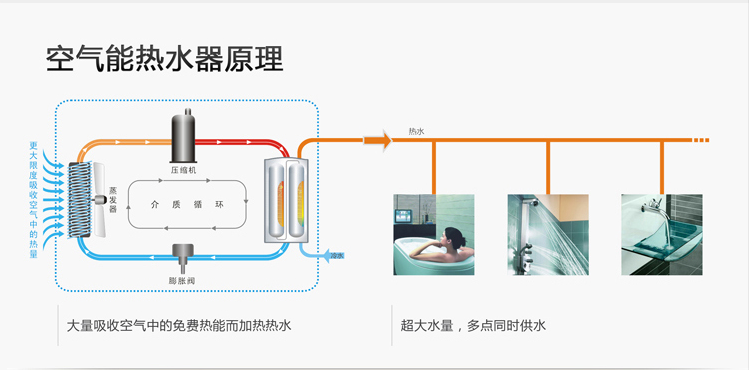 节能时代，空气能热水器何以厥后居上？