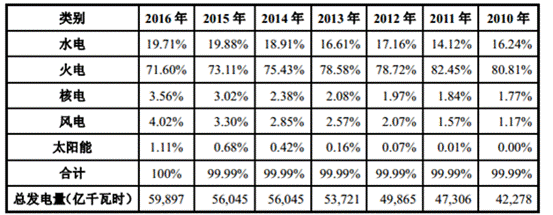 “煤改电”禁烧散煤，为何不禁火电厂？