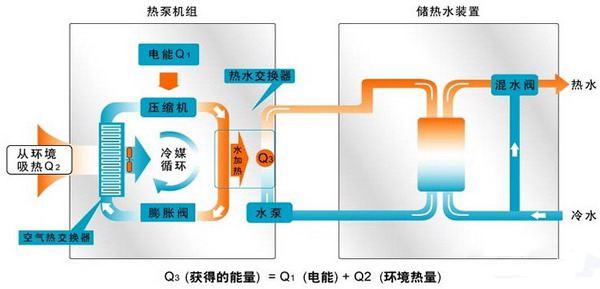 “空调+暖气”？空气能热水器是怎样一机两用，冷暖双供的