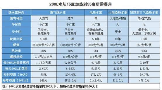 空气能热水器为什么会“用得越多，省得越多