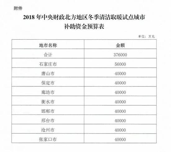 河北。37.6亿财务资金支持9市清洁供暖工程