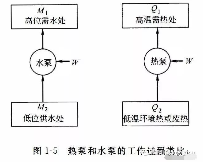 空气能热泵COP永远大于1的缘故原由