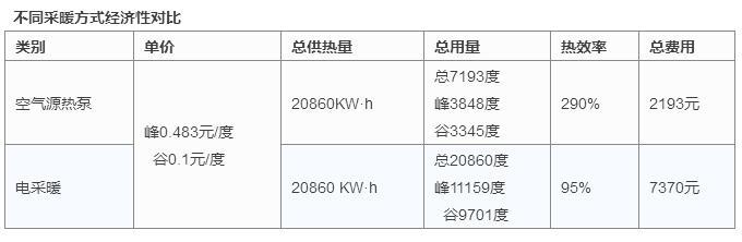 为什么空气源热泵采暖比电采暖节能？