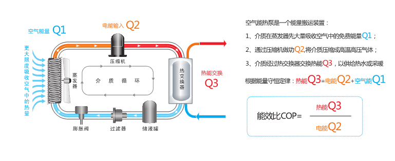 尊龙凯时“云热核”科技：大幅提升空气能热水器出水量