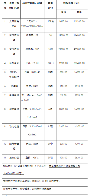 彭阳县2017年可再生能源应用试点树模项目招标中标效果公示