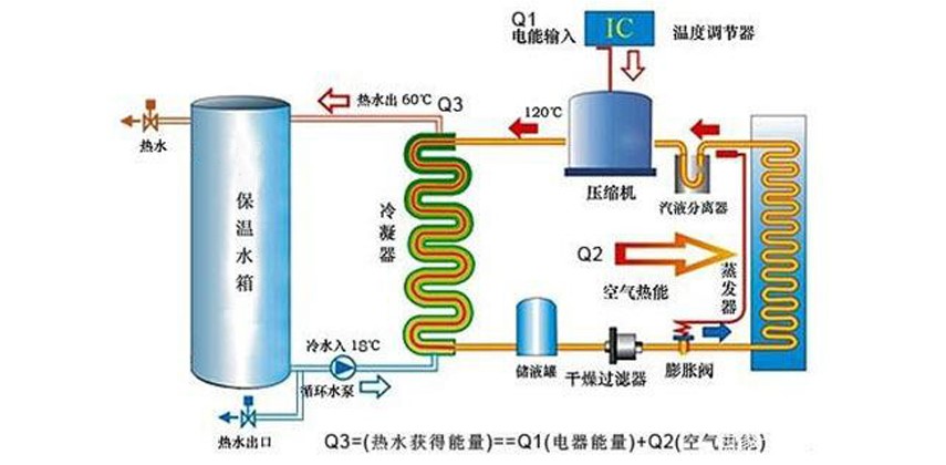 专家解说，空气能热泵采暖的事情原理