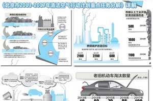 京政府帮助清洁能源采暖，助推空气能热水器行业生长