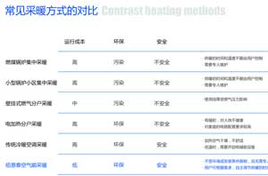 北方治霾，鼎力大举生长空气能热水器新型采暖是好出路