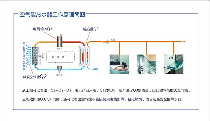 凭什么，空气能热水器比燃气、电、太阳能热水器“更清静”？