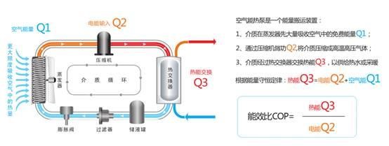 节能75%，空气能热水器是否被“神化”？